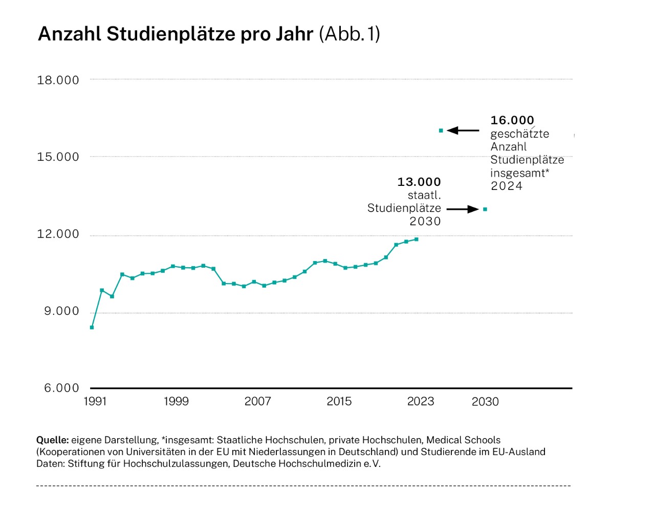 Infografik: Anzahl Studienplätze Pro Jahr (Abb. 1)