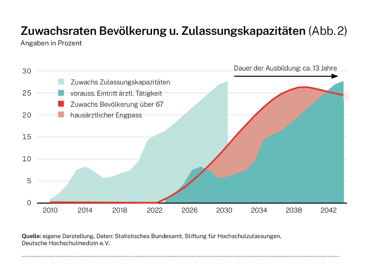 Infografik: Zuwachsraten Bevölkerung und Zulassungskapazitäten (Abb. 2)