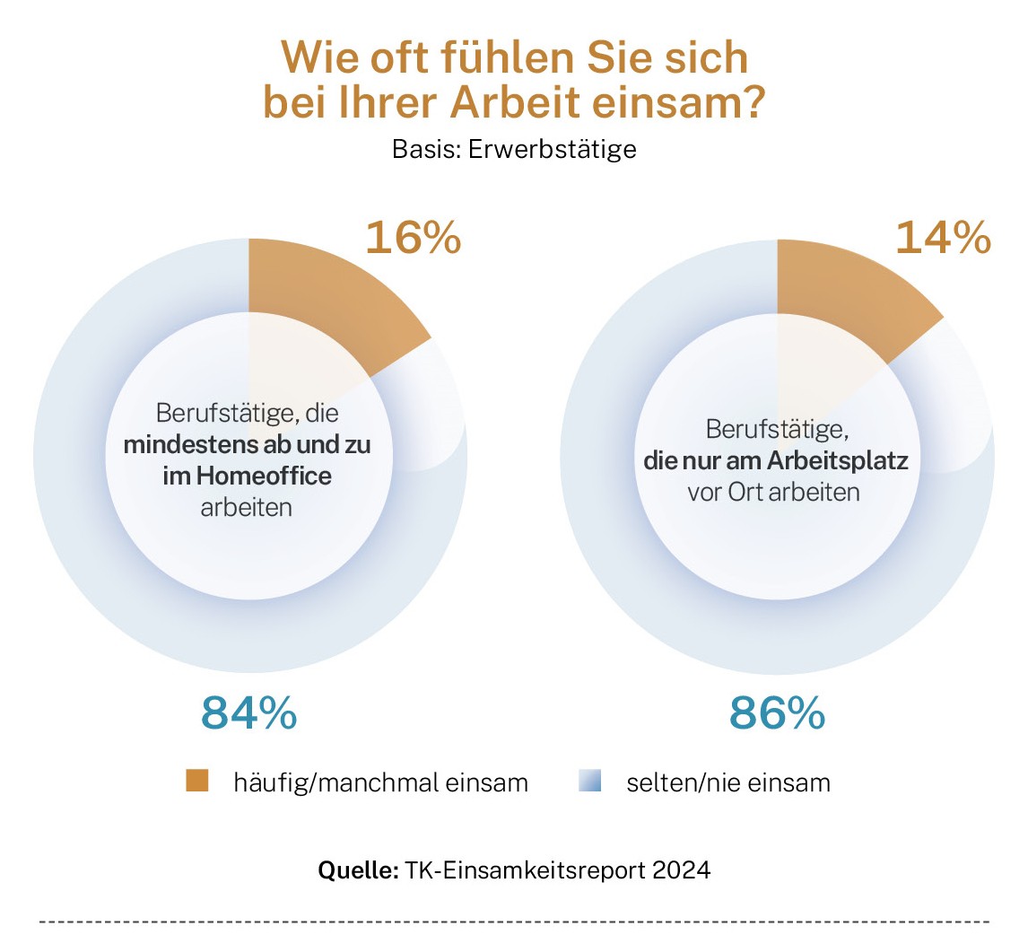 Infografik: Einsamkeit am Arbeitsplatz und im Homeoffice
