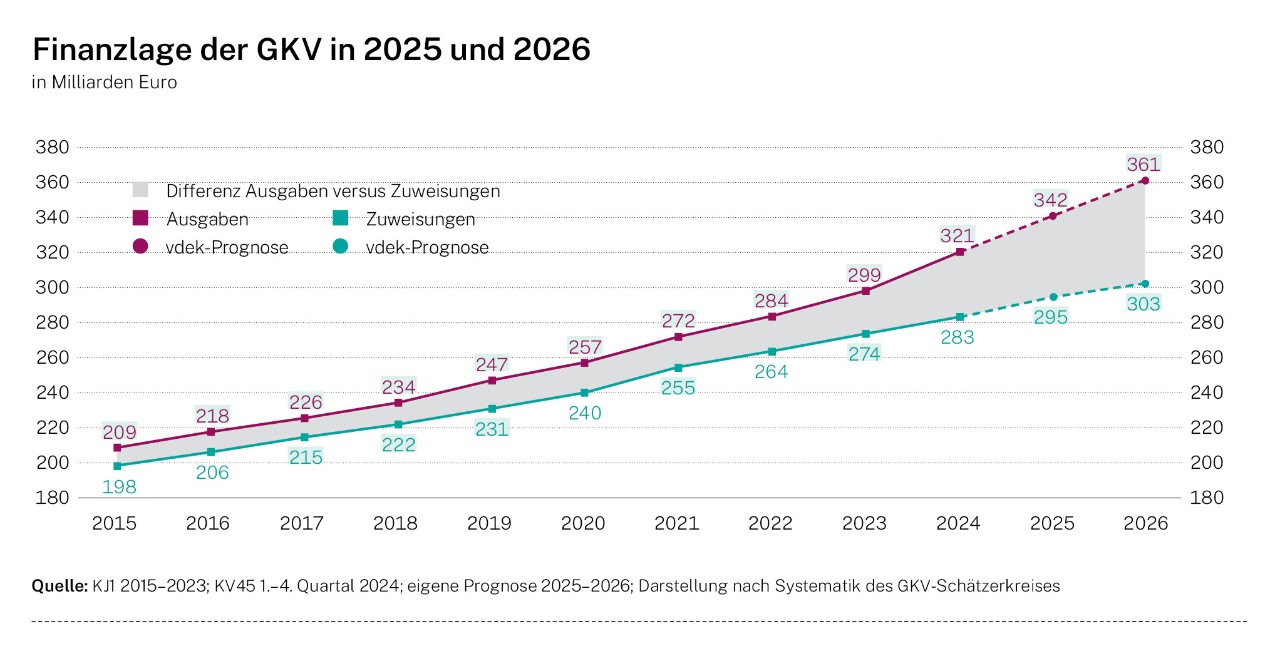 Infografik: Finanzlage der GKV in 2025 und 2026