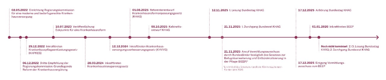 Zeitstrahl wichtiger Gestze zum Thema Krankenhaus 2022-2026