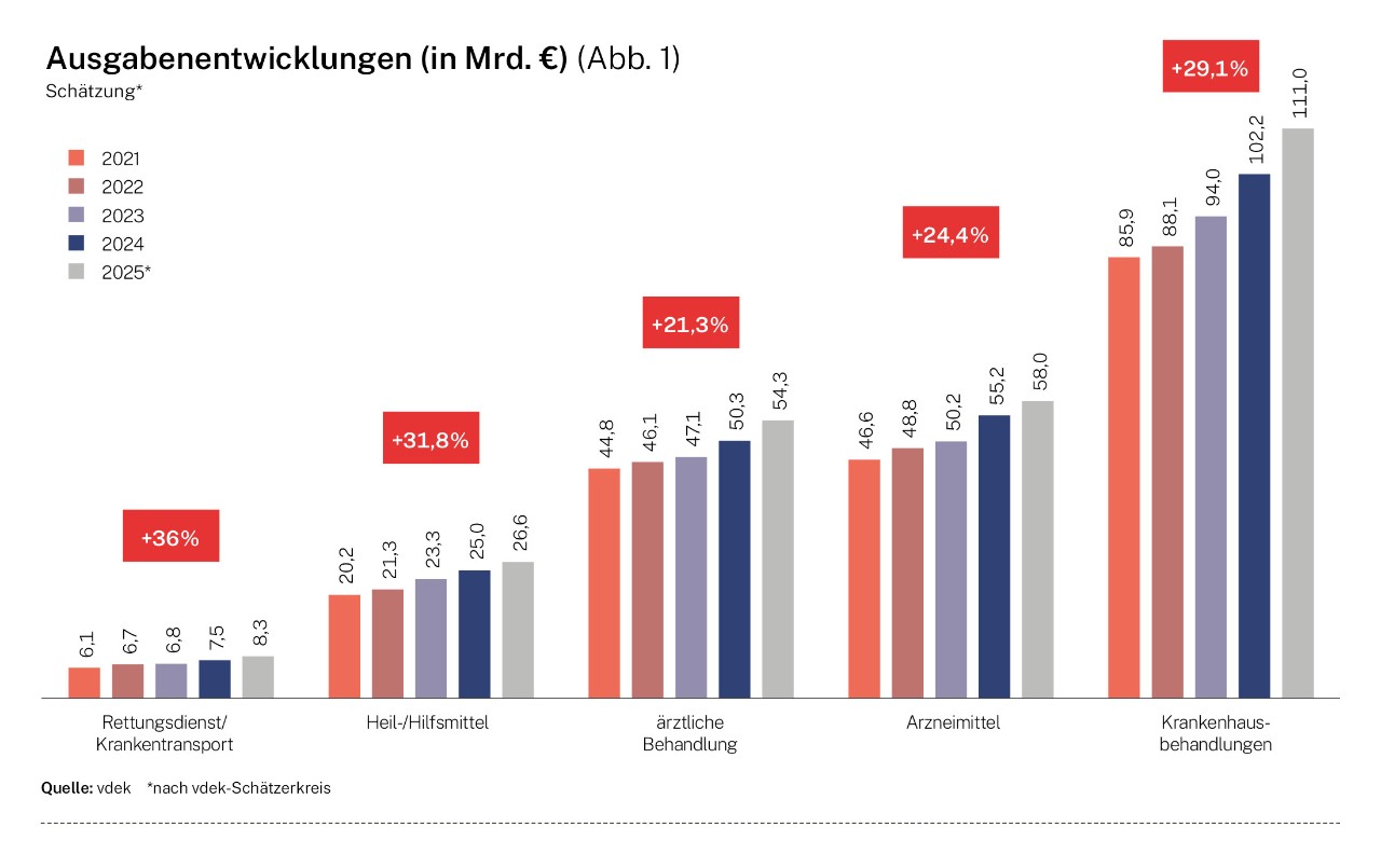 GKV-Ausgabenentwciklungen im Milliarden (nach GKV-Schätzerkreis)