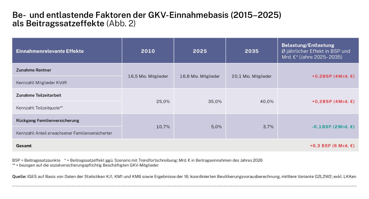 Übersicht be- und entlastende Faktoren der GKV-Einnahmebasis (2015-2025) als Beitragssatzeffekte