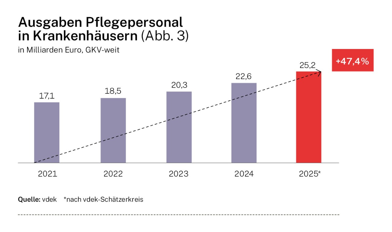 Ausgaben Pflegepersonal in Krankenhäusern (nach GKV-Schätzerkreis)