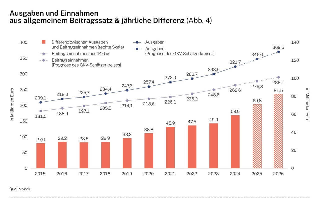 Ausgaben und Einnahmen aus allgemeinem Beitragssatz und jährliche Differenz