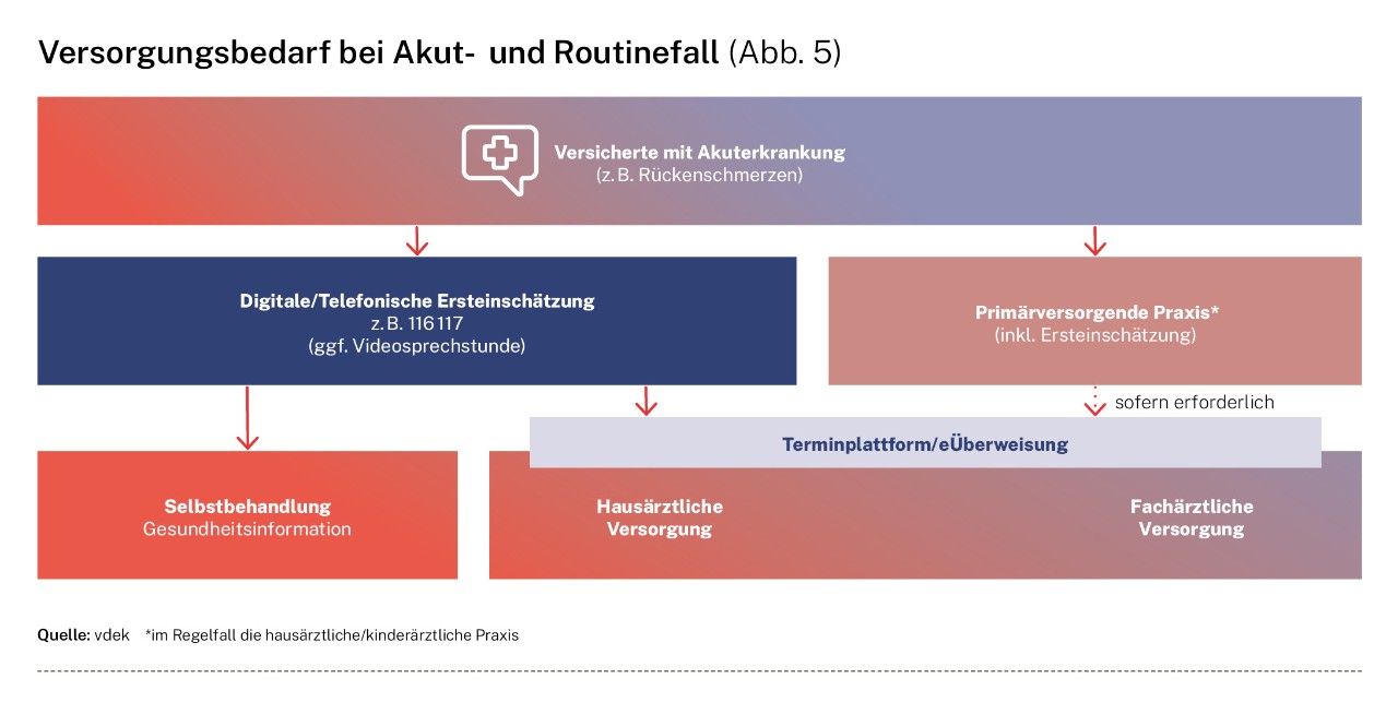 Grafik Versorgungsbedarf bei Akut- und Routinefall