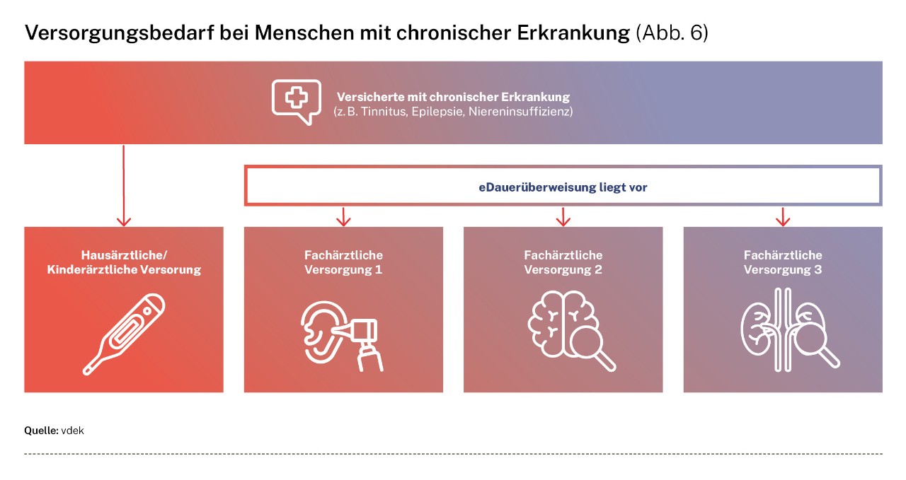 Grafik Versorgungsbedarf bei Menschen mit chronischer Erkrankung