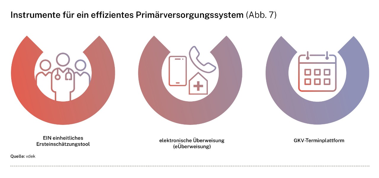 Übersicht Instrumente für ein effizientes Primärversorgungssystem