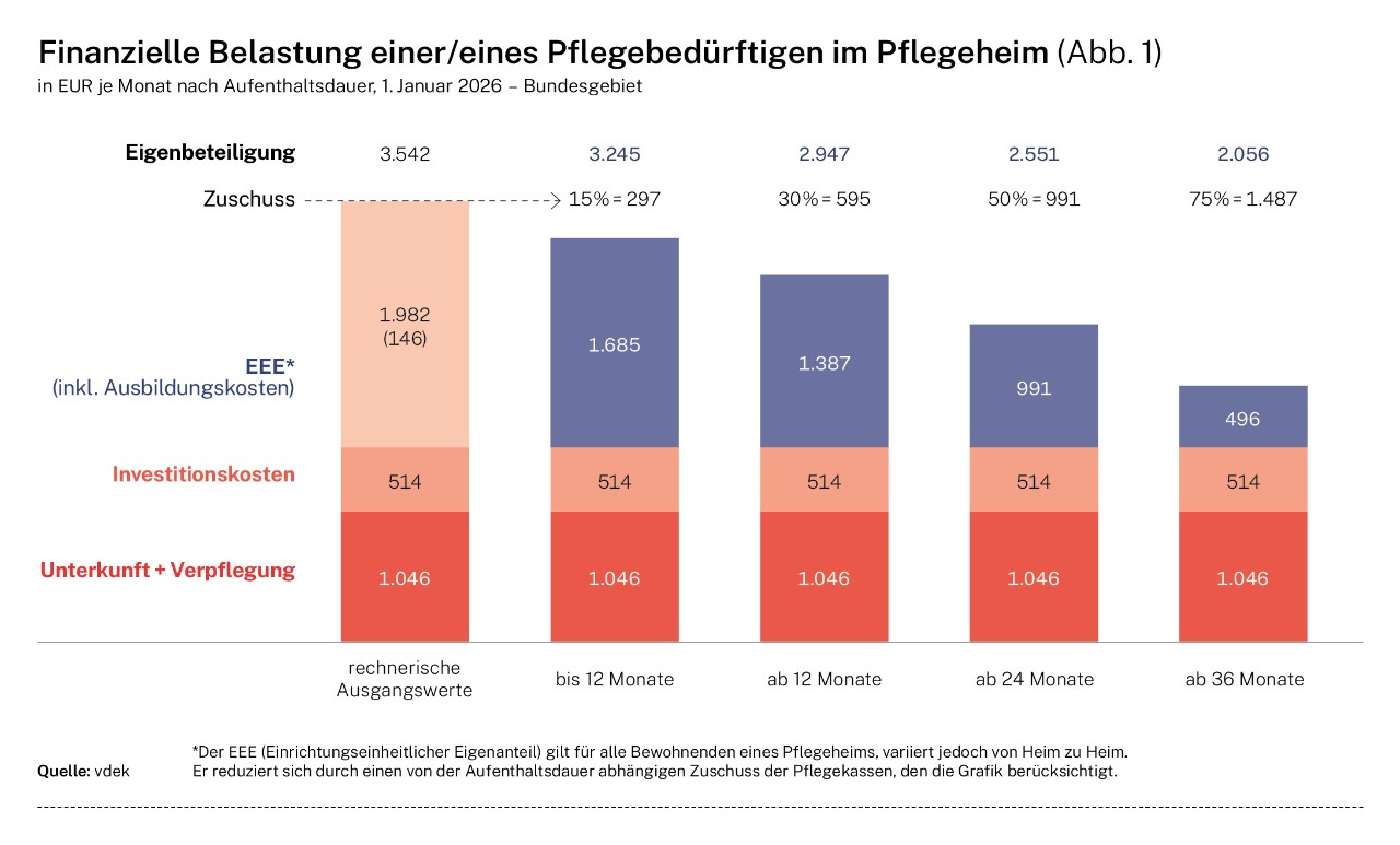 Grafik: Finanzielle Belastung Pflegebedürftiger im Pflegeheim