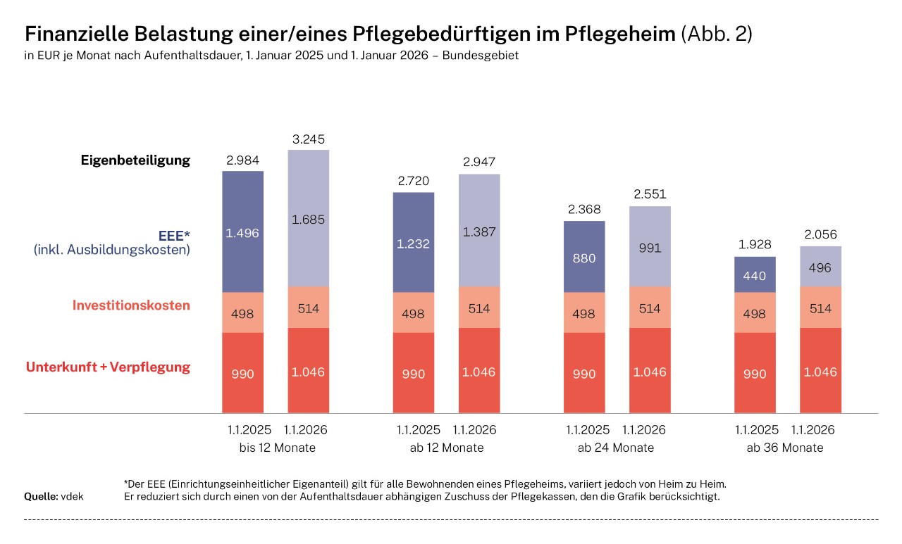 Finanzielle Belastungen Pflegebedürftiger im Pflegeheim