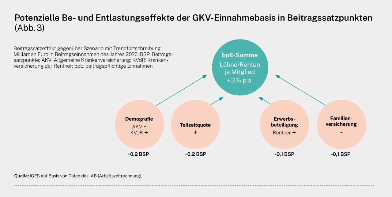 Potenzielle Be- und Entlastungseffekte der GKV-Einnahmebasis in Beitragssatzpunkten