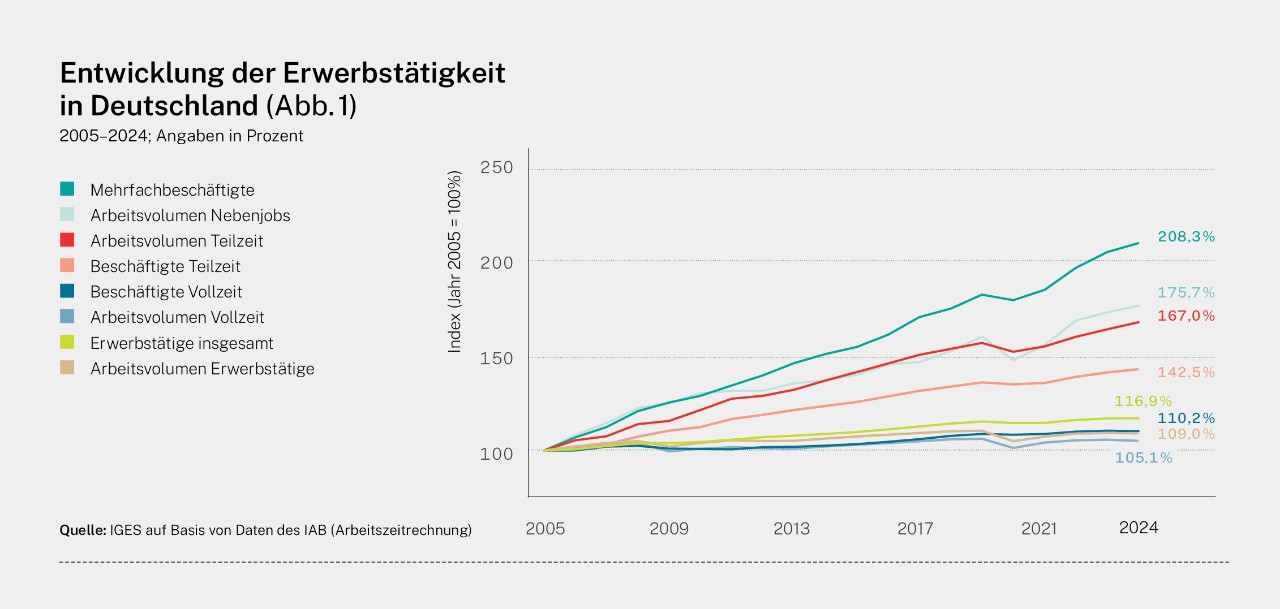 Entwicklung der Erwerbstätigkeit in Deutschland