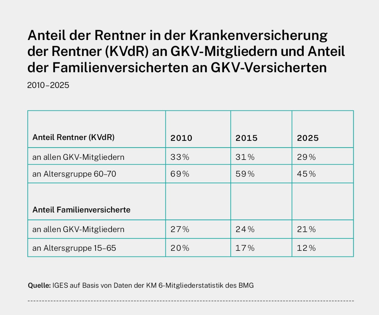 Anteil der Rentner in der Krankenversicherung der Rentner (KVdR) an GKV-Mitgliedern und Anteil der Familienversicherten an GKV-Versicherten (2010–2025)