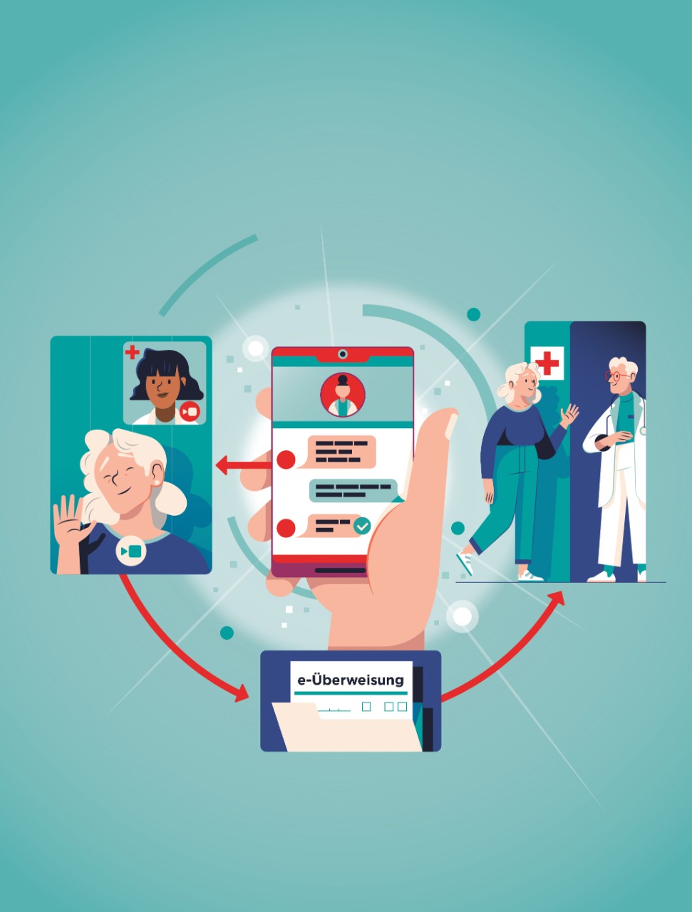 Illustration einer Videosprechstunde mit digitaler e-Überweisung: Eine Patientin kommuniziert per Smartphone mit einer Ärztin. Pfeile zeigen den digitalen Ablauf von der Videoberatung über die elektronische Überweisung bis zum Arztbesuch.