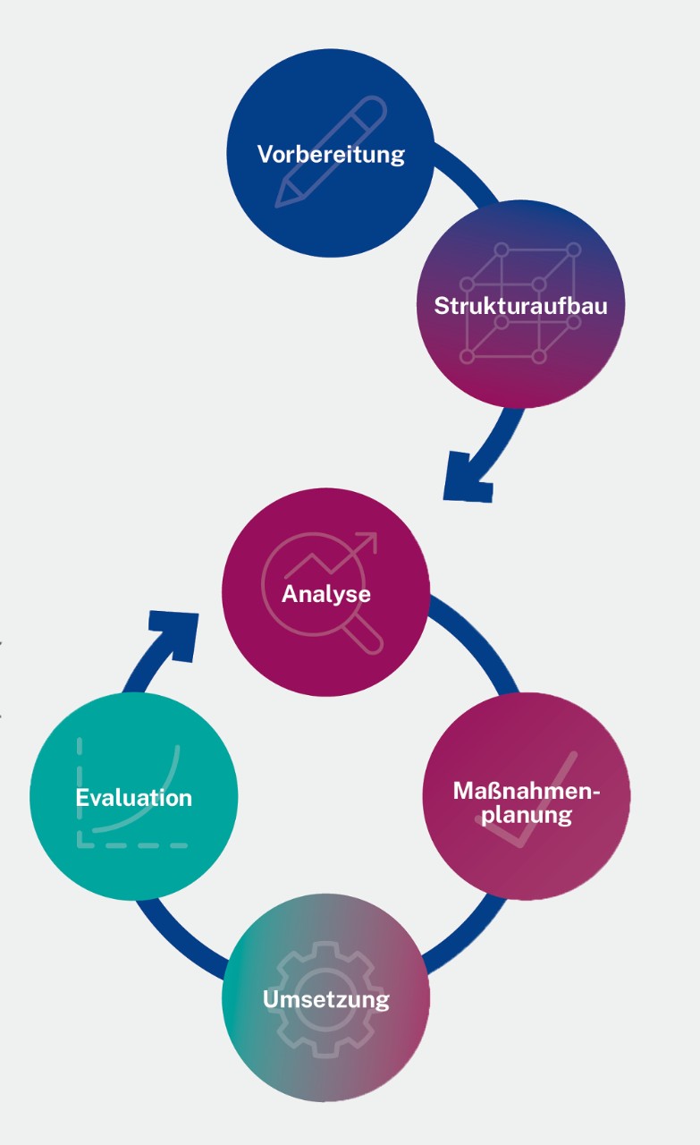 Schaubild Gesundheitsförderungsprozess, sechs Phasen: Vorbereitung, Strukturaufbau, Analyse, Maßnahmenplanung, Umsetzung und Evaluation.