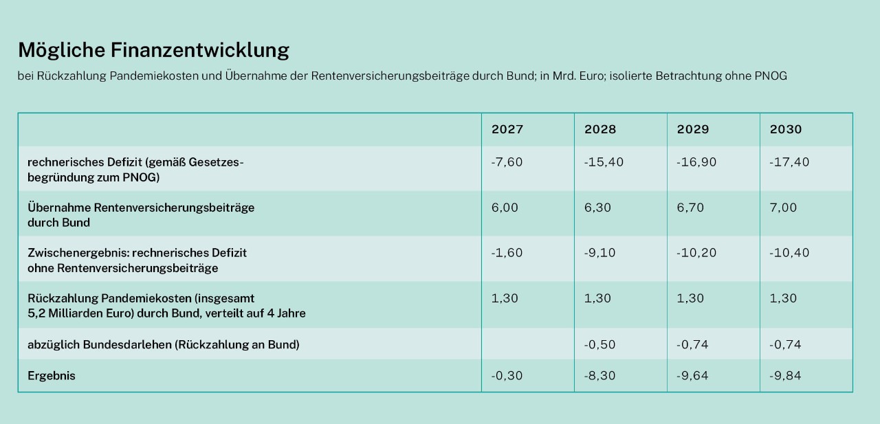 Schaubild Mögliche Finanzentwicklung bei Rückzahlung Pandemiekosten und Übernahme der Rentenversicherungsbeiträge durch Bund; in Mrd. Euro; isolierte Betrachtung ohne PNOG