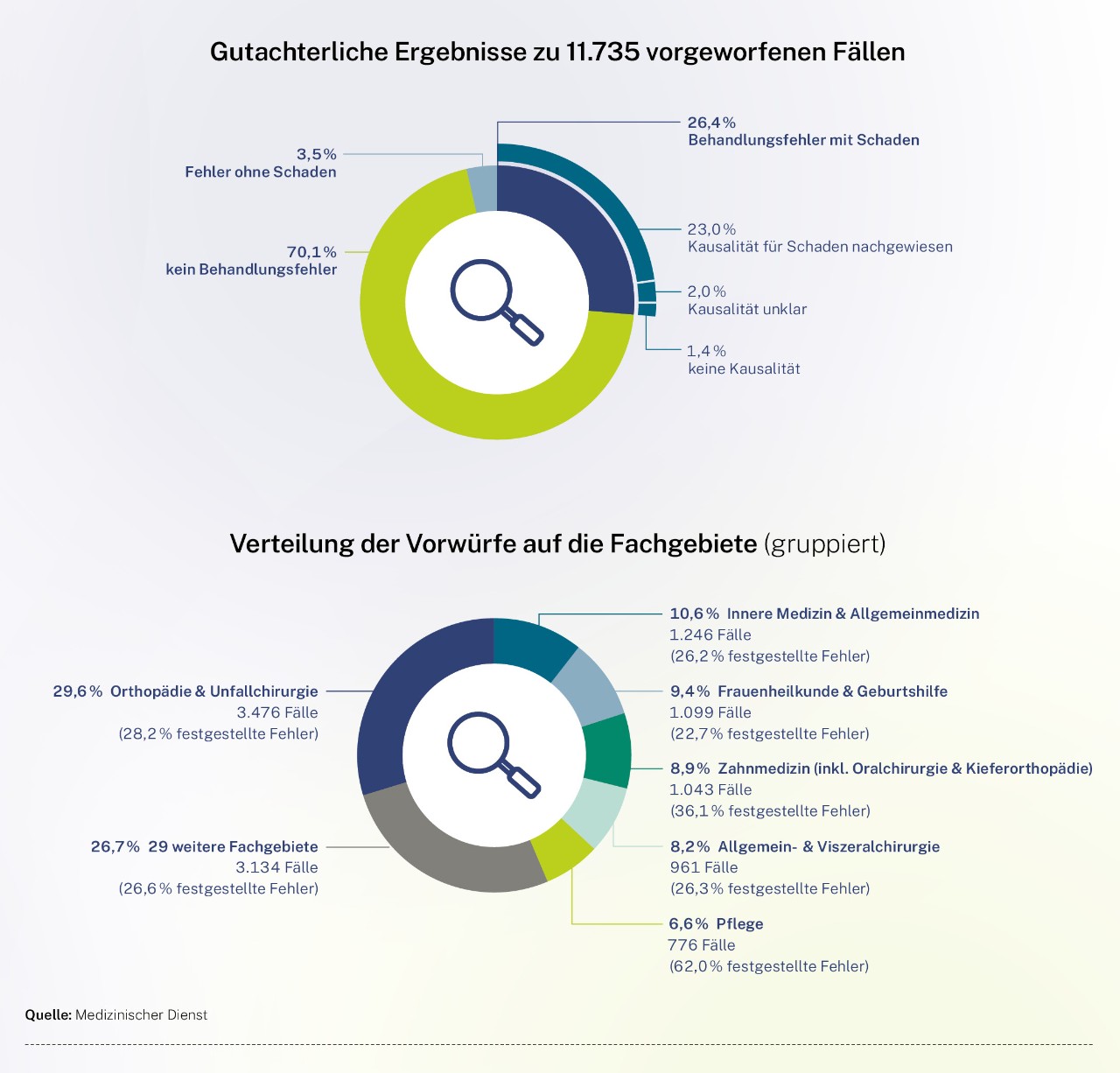 Infografik Behandlungsfehler: Gutachterliche Ergebnisse zu 11.735 vorgeworfenen Fällen, Verteilung der Vorwürfe auf die Fachgebiete