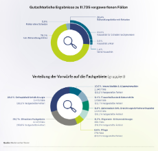 Infografik Behandlungsfehler: Gutachterliche Ergebnisse zu 11.735 vorgeworfenen Fällen, Verteilung der Vorwürfe auf die Fachgebiete