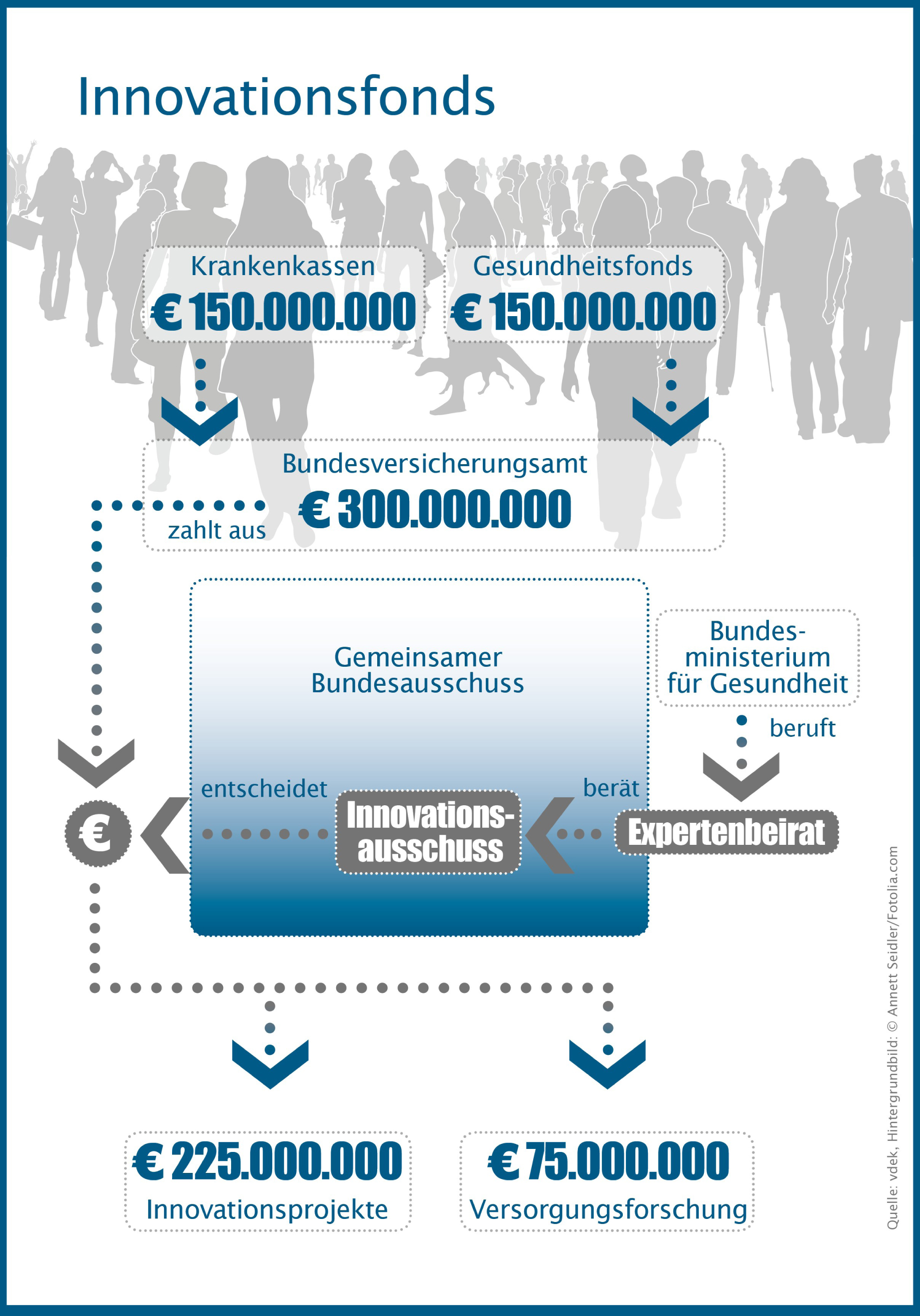 Grafische Darstellung der Funktionsweise des Innovationsfonds