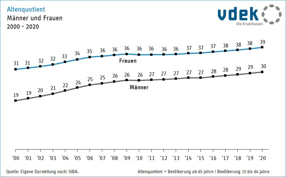 Das Liniendiagramm stellt die Entwicklung des Altenquotient nach Geschlecht für die Jahre 2000 bis 2020 dar