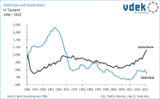 Grafik zeigt die Zahl der Geborenen nach Geschlecht von 1946 bis 2022 