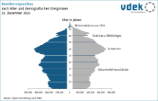 Bevölkerungspyramide zeigt die Schichtung der Bevölkerung nach Geburtsjahren und demografischen Ereignissen sowie nach Geschlecht, 2024/12