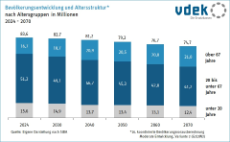 Säulendiagramm zeigt die Bevölkerungsentwicklung und Altersstruktur in Deutschland von 2024 bis 2070, 16. Bevölkerungsvorausberechnung