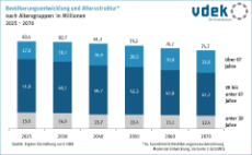 Säulendiagramm zeigt die Bevölkerungsentwicklung und Altersstruktur in Deutschland von 2025 bis 2070, 16. Bevölkerungsvorausberechnung