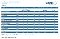 Tabelle zeigt die Bevölkerung nach Bundesländern 2024/12