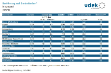 Tabelle zeigt die Bevölkerung nach Bundesländern 2025/12
