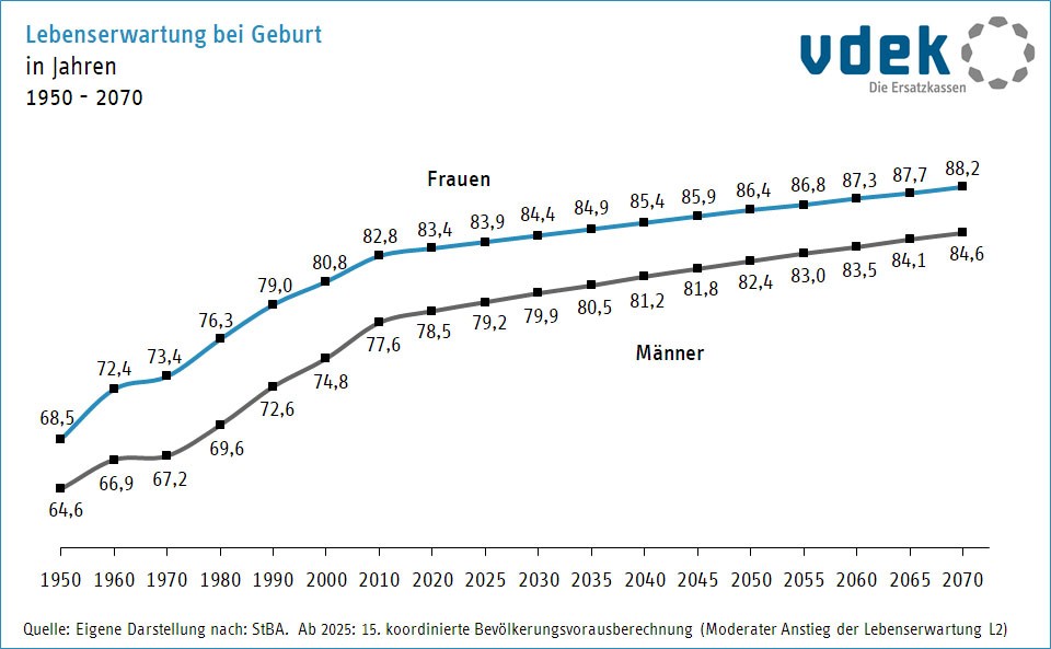 Liniendiagramm zeigt die Entwicklung der Lebenserwartung bei Geburt nach Geschlecht von 1950 bis 2060