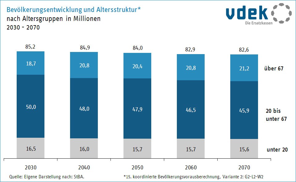 Säulendiagramm zeigt die Bevölkerungsentwicklung und Altersstruktur in Deutschland von 2020 bis 2070, 15. Bevölkerungsvorausberechnung