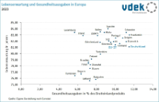 Das Streudiagramm zeigt Lebenserwartung und Gesundheitsausgaben in Europa 2023