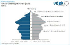 Bevölkerungspyramide zeigt die Schichtung der Bevölkerung nach Alter und demografischen Ereignissen sowie nach Geschlecht, 2023/12