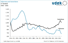 Liniengrafik zeigt die Entwicklung der Anzahl der Geborenen und der Gestorbenen in Tausend 1946 bis 2024