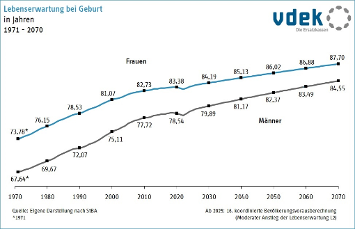 Liniendiagramm zeigt die Entwicklung der Lebenserwartung bei Geburt nach Geschlecht von 1971 bis 2070