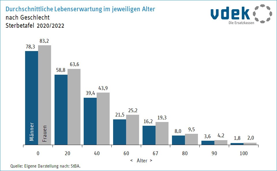 Darstellung zeigt die verbleibende Lebenserwartung im jeweiligen Alter, Grundlage Sterbetafel 2015/2017 Darstellung zeigt die verbleibende Lebenserwartung im jeweiligen Alter, Grundlage Sterbetafel 2015/2017