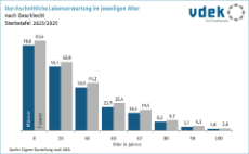 Darstellung zeigt die verbleibende Lebenserwartung im jeweiligen Alter nach Geschlecht, Grundlage Sterbetafel 2023/2025