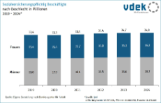 Das Säulendiagramm zeigt die Entwicklung der sozialversicherungspflichtig Beschäftigten nach Geschlecht in Millionen von 2019 bis 2024