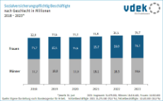 Die Darstellung zeigt die Entwicklung der sozialversicherungspflichtig Versicherten nach Geschlecht in Millionen von 2018 bis 2023