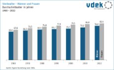 Säulendiagramm zeigt die Entwicklung des durchschnittlichen Sterbealters nach Geschlecht von 1960 bis 2022 in Deutschland