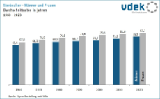 Säulendiagramm zeigt die Entwicklung des durchschnittlichen Sterbealters nach Geschlecht von 1960 bis 2023 in Deutschland