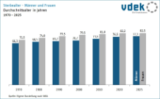 Säulendiagramm zeigt die Entwicklung des durchschnittlichen Sterbealters nach Geschlecht von 1960 bis 2025 in Deutschland