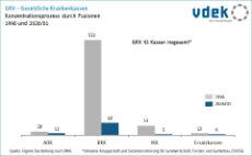 Säulengrafik zeigt Konzentrationsprozess der gesetzlichen Krankenkassen durch Fusionen von 1996 bis 2026/01