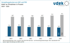 Grafik zeigt die Entwicklung des Anteils der Verwaltungskosten an den Einnahmen in Prozent von GKV und PKV in den Jahren 2019 bis 2024