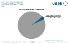 Kreisdiagramm zeigt Anteil der Netto-Verwaltungskosten an GKV-Ausgaben in Milliarden Euro und in Prozent 2024