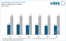 Grafik zeigt die Entwicklung des Anteils der Verwaltungskosten an den Einnahmen in Prozent von GKV und PKV in den Jahren 2017 bis 2022