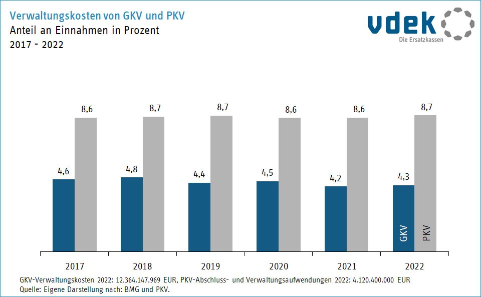 Grafik zeigt die Entwicklung des Anteils der Verwaltungskosten an den Einnahmen in Prozent von GKV und PKV in den Jahren 2016 bis 2021