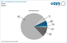 Kreisdiagramm zeigt die Anzahl der Krankenkassen nach Kassenarten in 2025/01