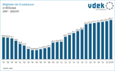 Die Grafik zeigt die Entwicklung der Zahl der Mitglieder der Ersatzkassen von 1997 bis 2023/7